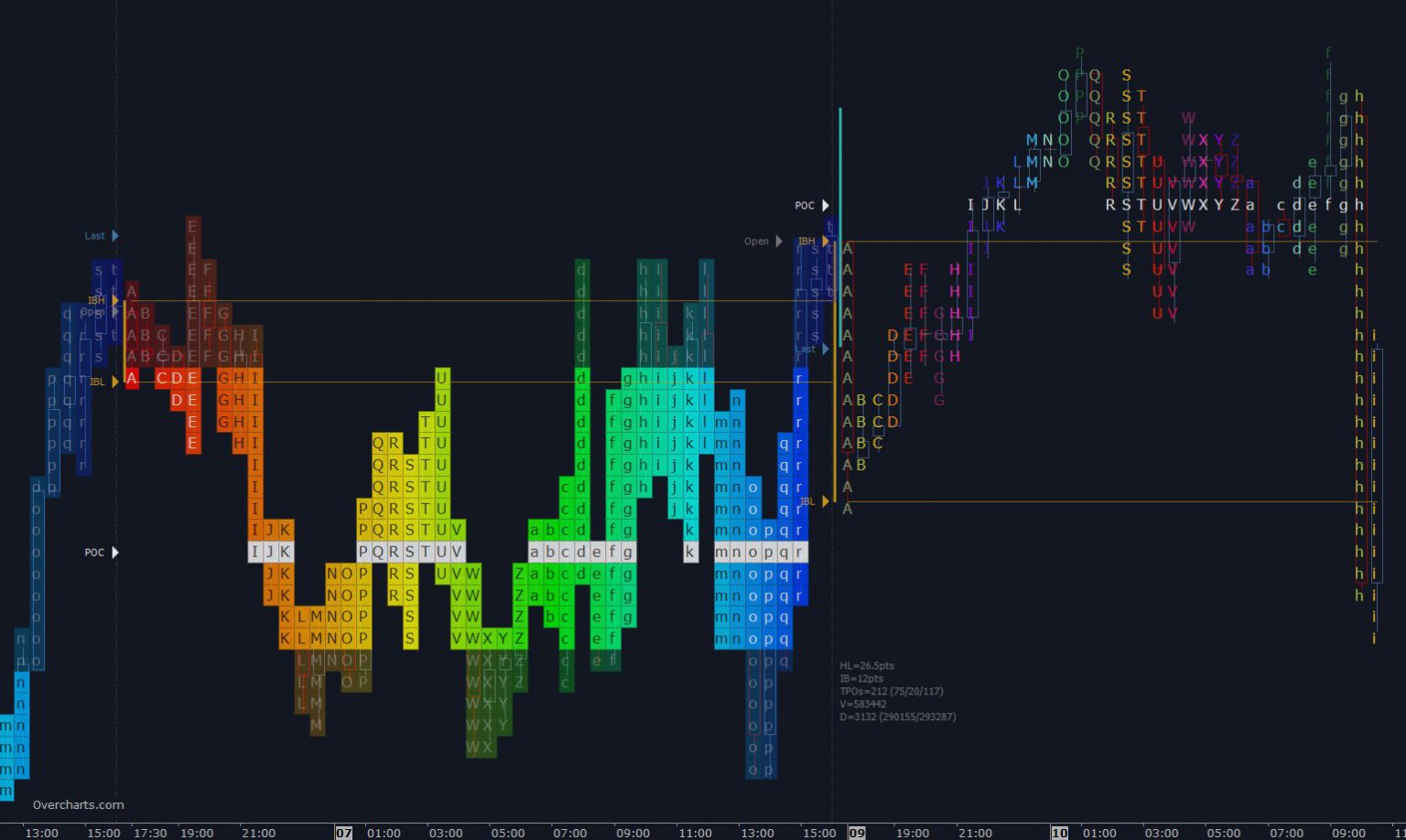 TPO Profile Overcharts